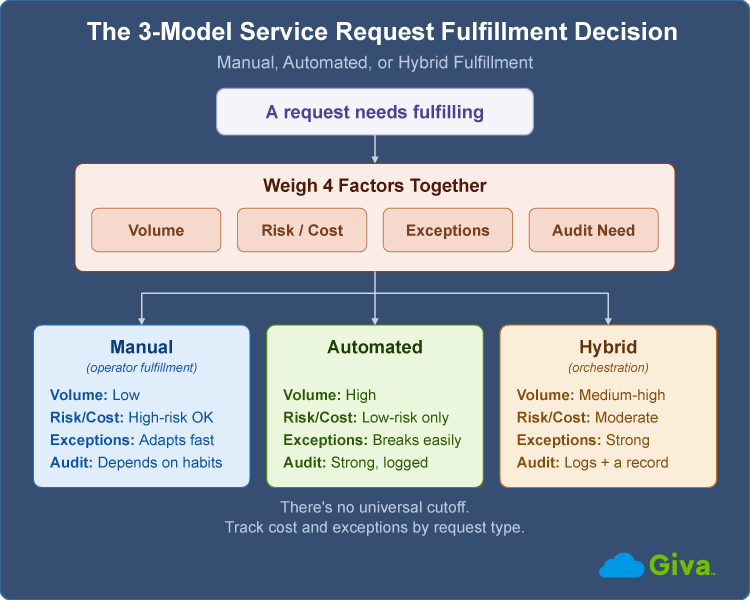 3-Model Service Request Fulfillment Decision Diagram