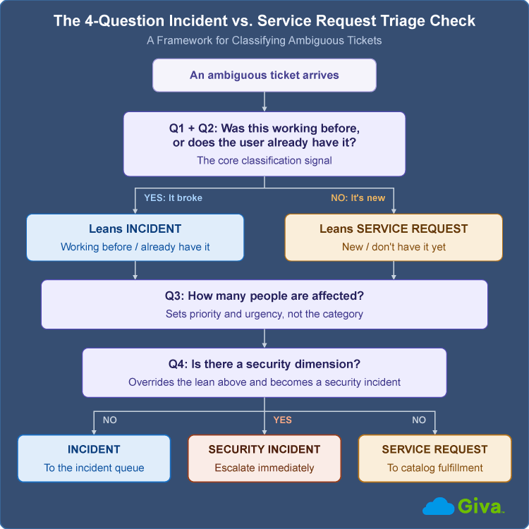 4-Question Incident vs. Service Request Triage Check Diagram