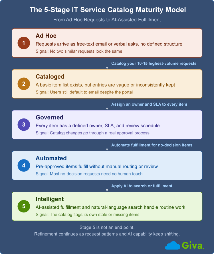 5-Stage IT Service Catalog Maturity Model Diagram