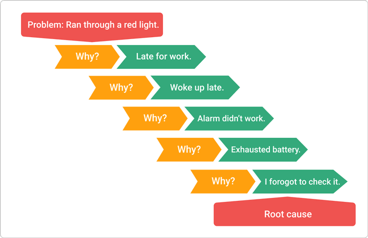 5 Whys Analysis Tool