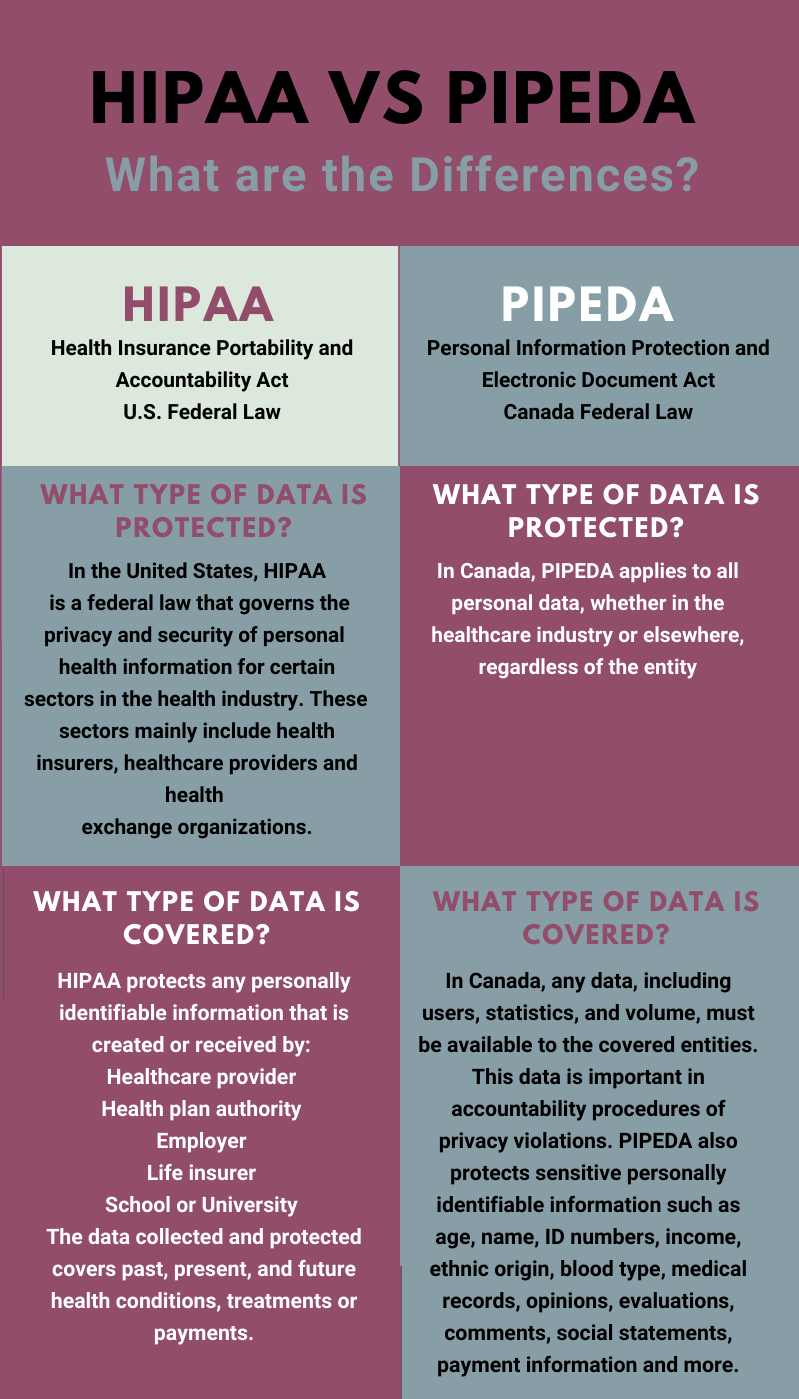 HIPAA vs. PIPEDA