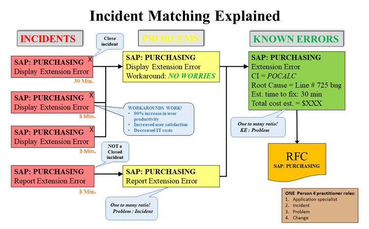 ITIL ITSM Problem Management Incident Matching
