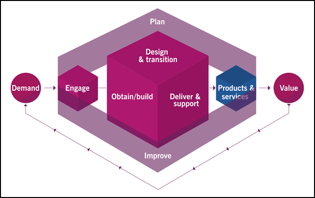 ITIL Service Value Chain (SVC)