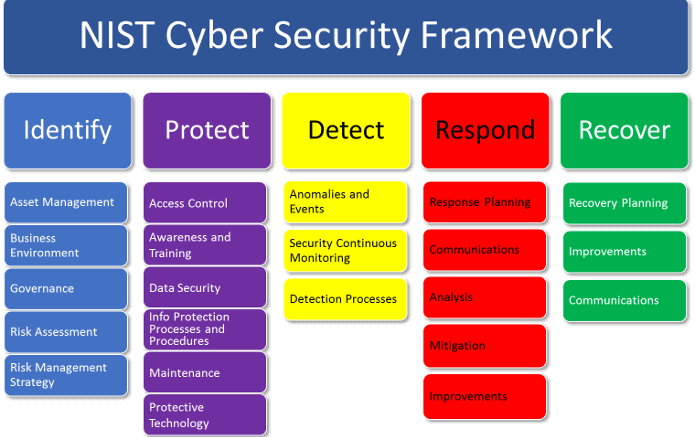 NIST CSF Core Fuctions, Category, Tiers, Profiles & Tools