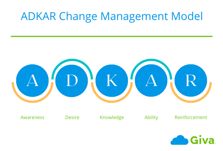 ADKAR Change Management Model