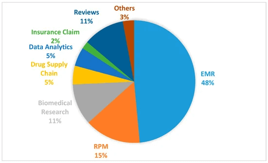 Healthcare data stored on blockchain