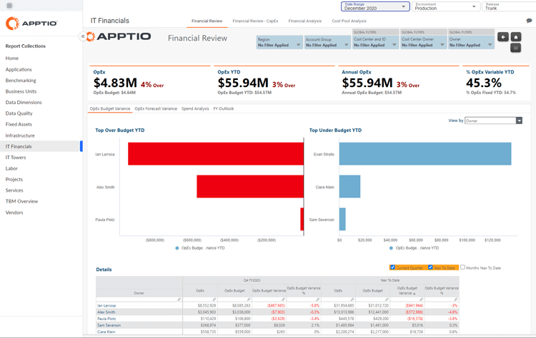 Apptio IT Financials Dashboard