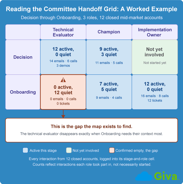B2B Customer Journey Mapping Committee Handoff Grid Worked Example Diagram