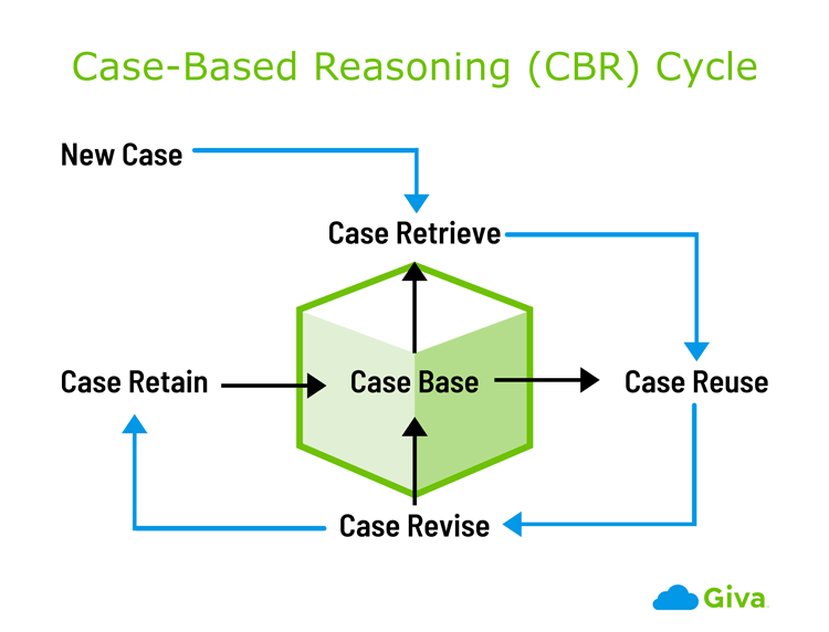 Case-Based Reasoning Cycle