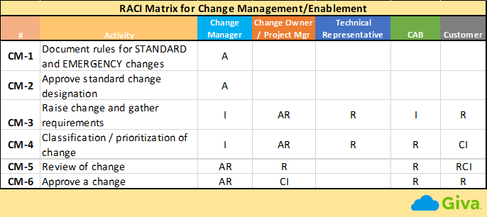 Change Management/Enablement Roles Responsibilities Raci Matrix