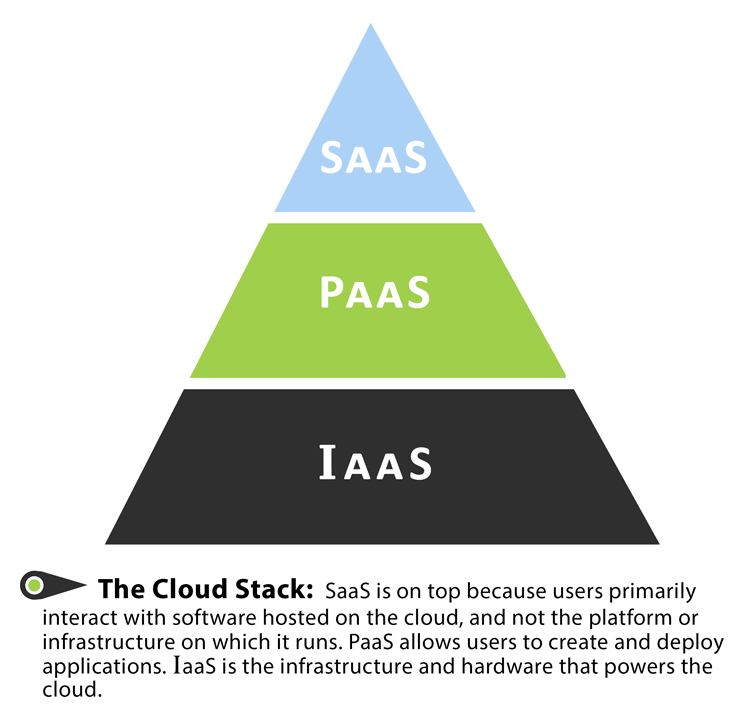 Cloud Stack, SaaS/PaaS/IaaS