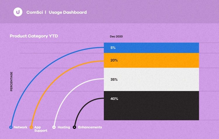 Comsci IT Financials Dashboard