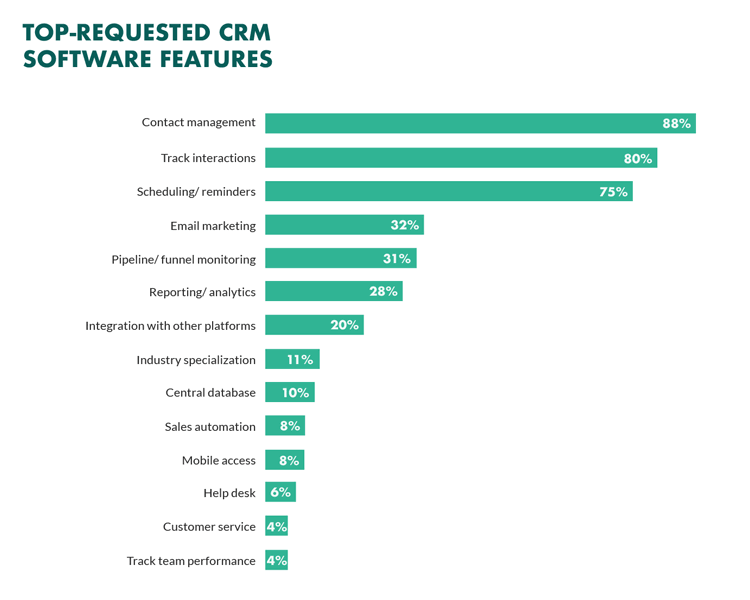 Top Requested CRM Software Features