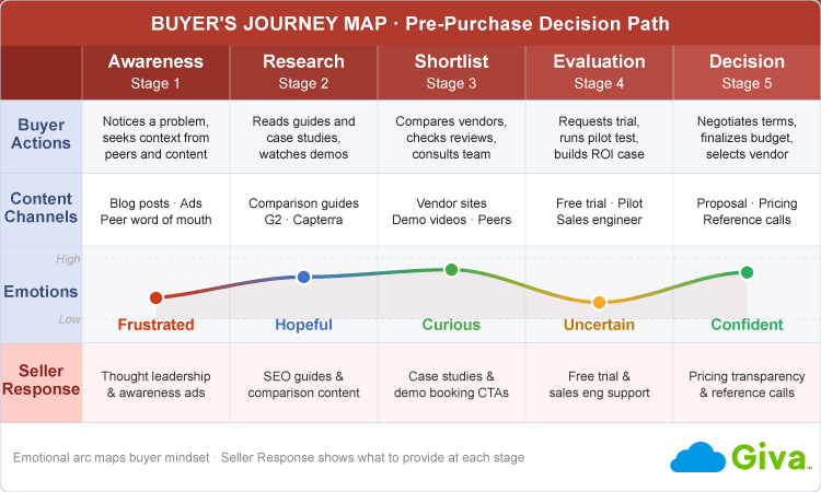 Customer Experience Journey Example Buyer's Journey Map