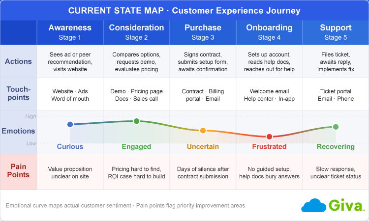 Customer Experience Journey Example Current State Map