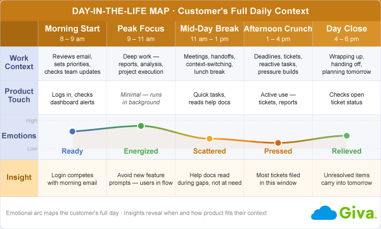 Customer Experience Journey Example Day in the Life Map