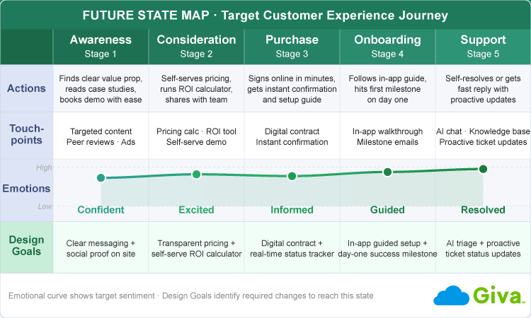 Customer Experience Journey Example Future State Map