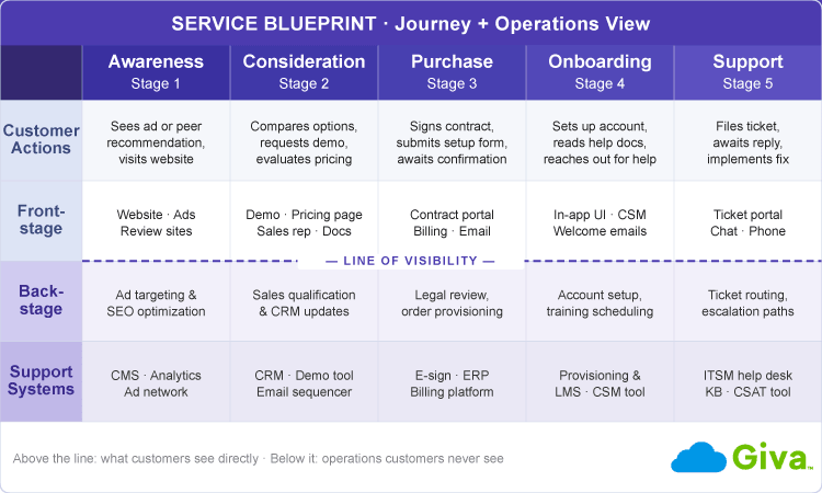 Customer Experience Journey Example Service Blueprint Map