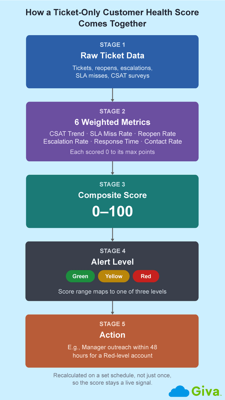 How a Ticket-Only Customer Health Score Comes Together