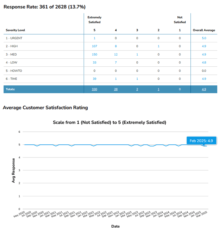 Customer Service Reporting CSAT Scores