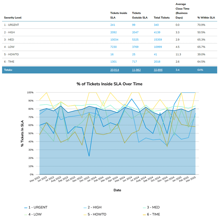 Customer Service Reporting SLA Compliance