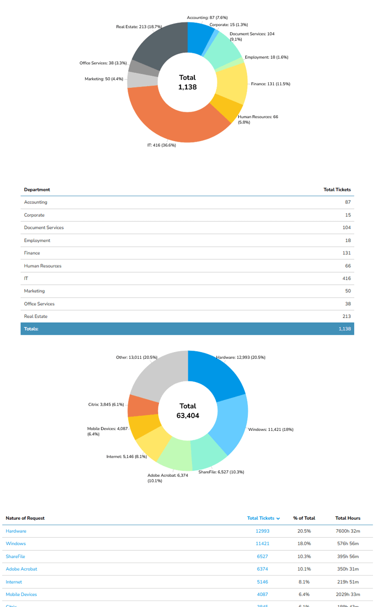 Customer Service Reporting Ticket Volume