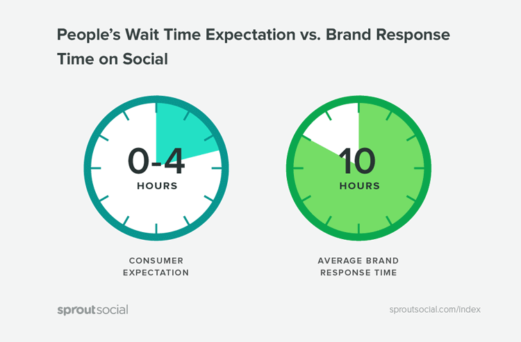 /Customer Wait Brand Response