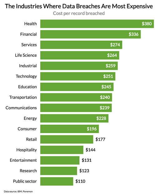 Industries Where Data Breaches Are Most Expensive
