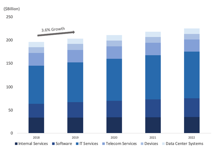 Retail IT Spending Forecast DNX Ventures