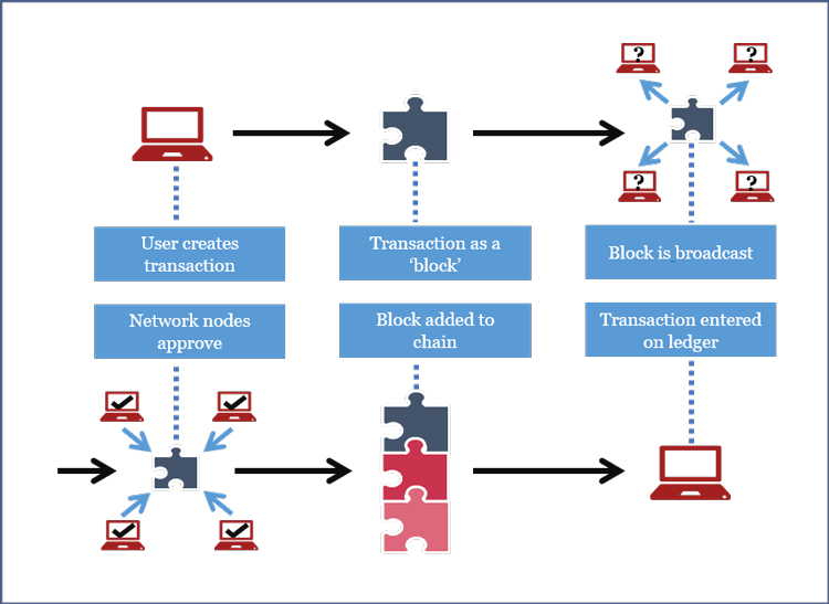 Blockchain information flowchart