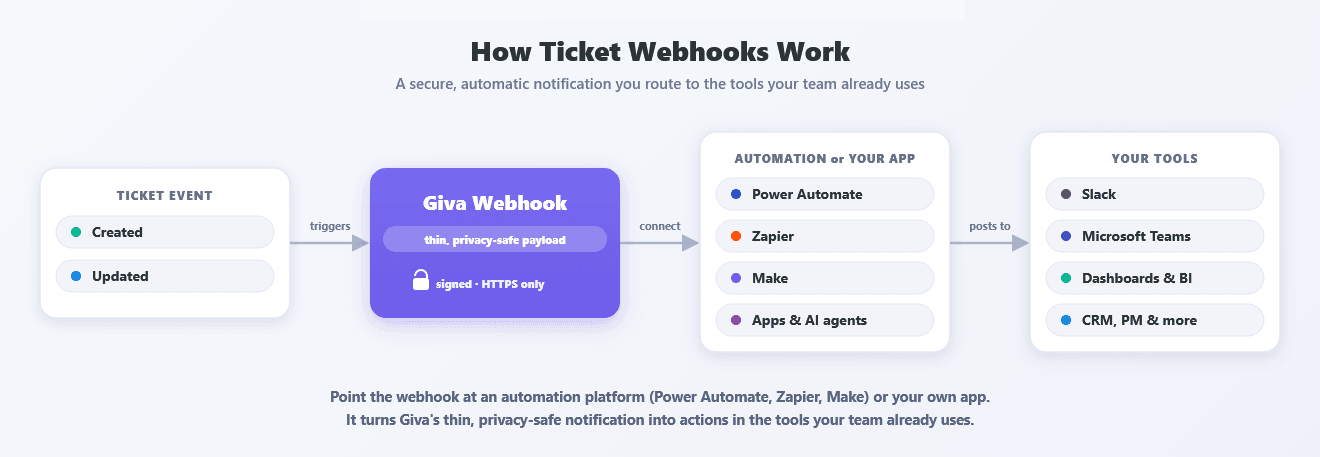 Integrations - Webhooks