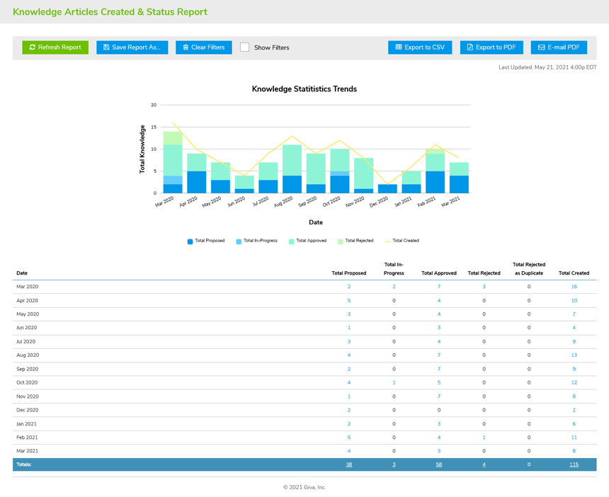 Knowledge Articles Created & Status Report