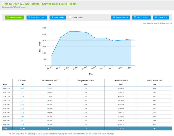 Reports Line Chart