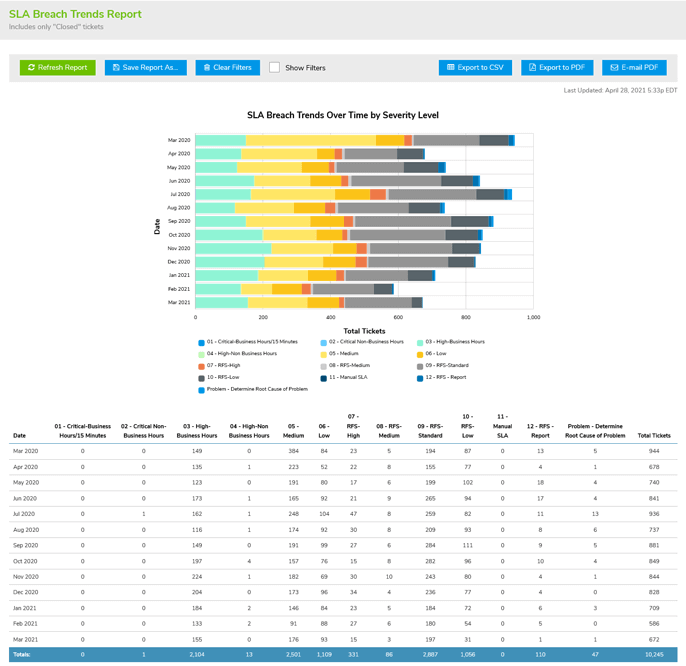 Reports Multi-bar Chart