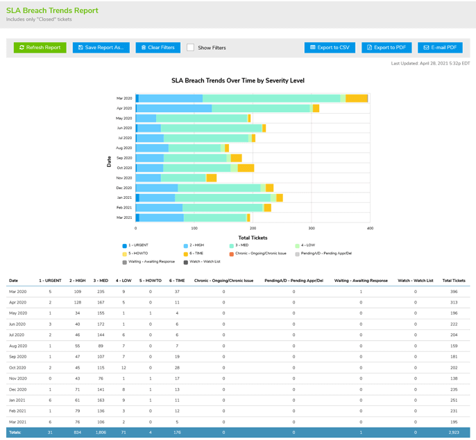 Reports Multi-bar Chart