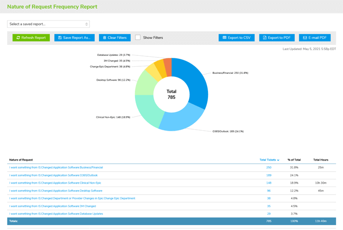 Reports Data Charts & Graphs