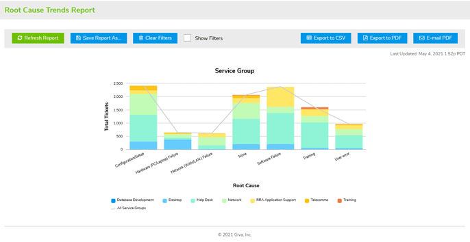 Reports Trends Charts & Graphs