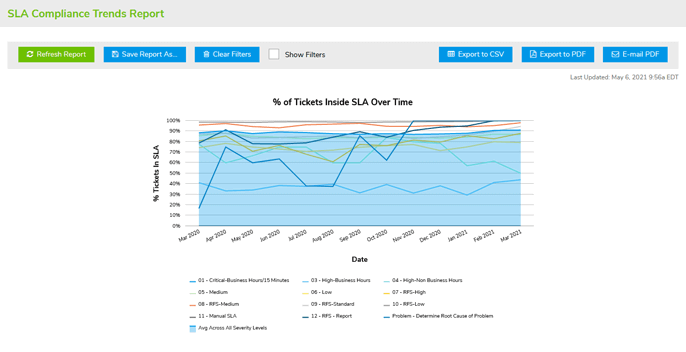 Report Trends Line Chart