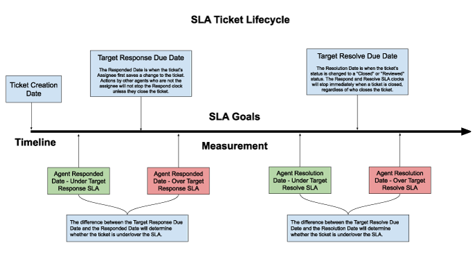 Service Level Agreements Lifecycle