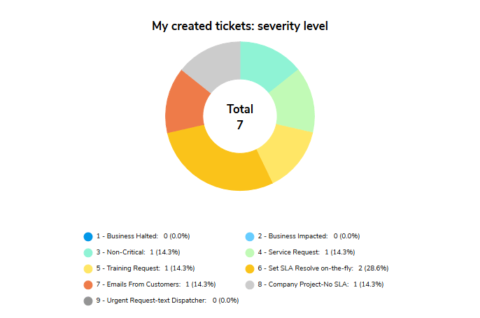 Dashboard Widget Pie Chart