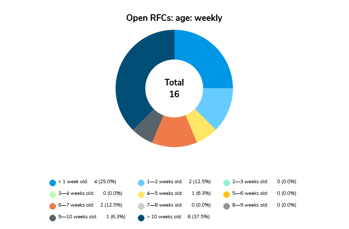 Dashboard Widget Pie Chart