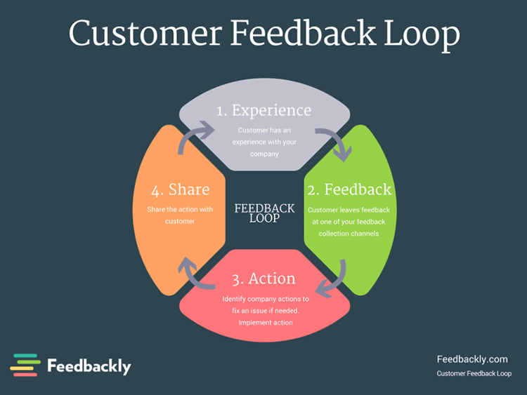 Feedbackly Customer Feedback Loop