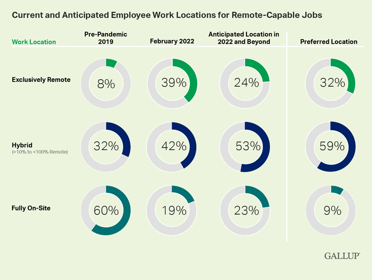 GALLUP Employee Work Locations Data