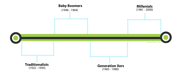 Generations Timeline
