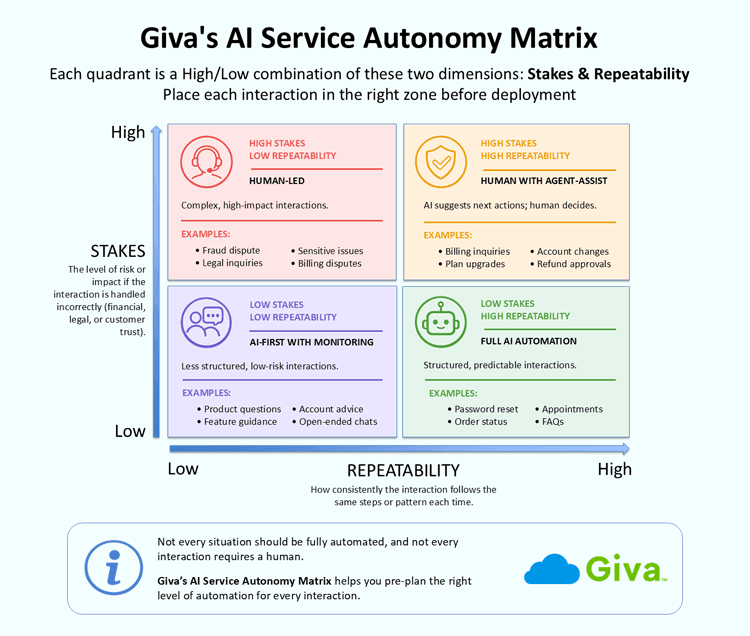 Giva's AI Service Autonomy Matrix