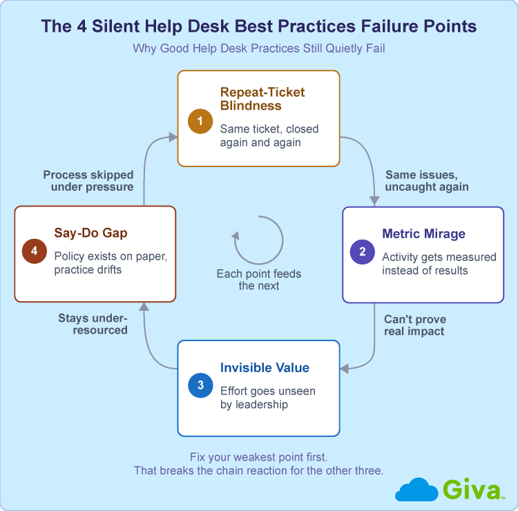 Help Desk Best Practices Four Silent Failure Points Diagram