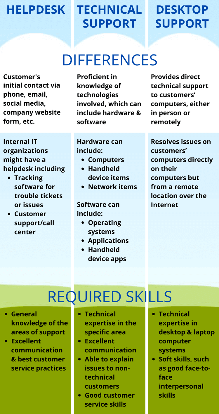 Help Desk vs. Technical Support vs. Desktop Support