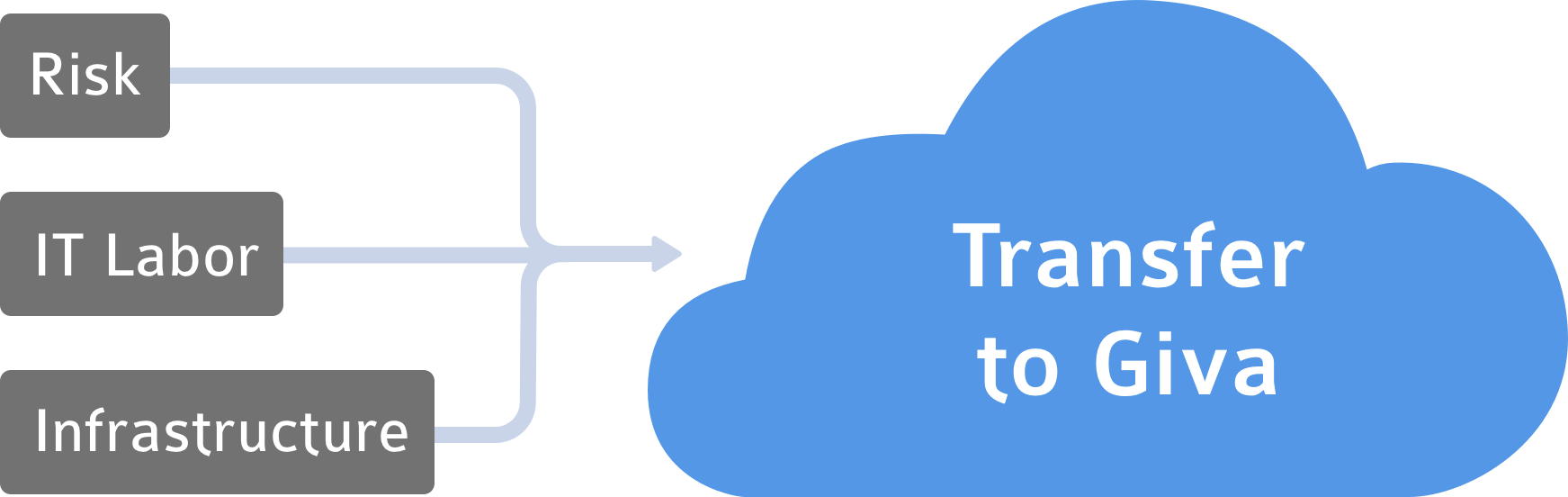Risk, IT Labor, Infrastructure Transfer to Giva