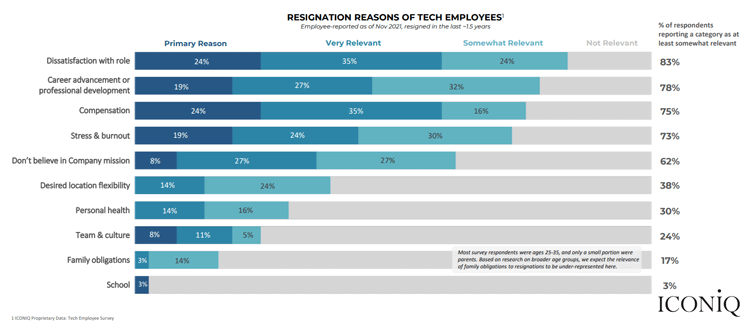 ICONIQ Resignation Reasons of Tech Employees