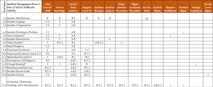 Incident Management RACI Model